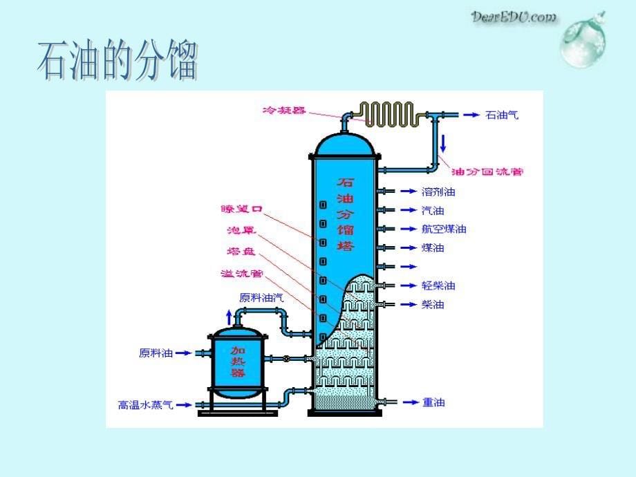 广东地区高一化学石油和煤 重要的烃教学.ppt_第5页