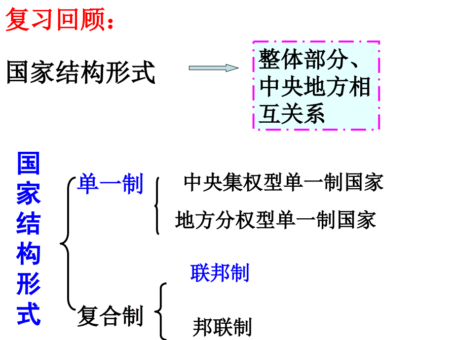 高中政治：3.1美国的联邦制教学选修3.ppt_第2页