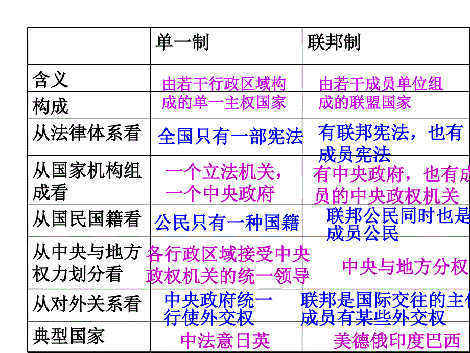 高中政治：3.1美国的联邦制教学选修3.ppt_第3页