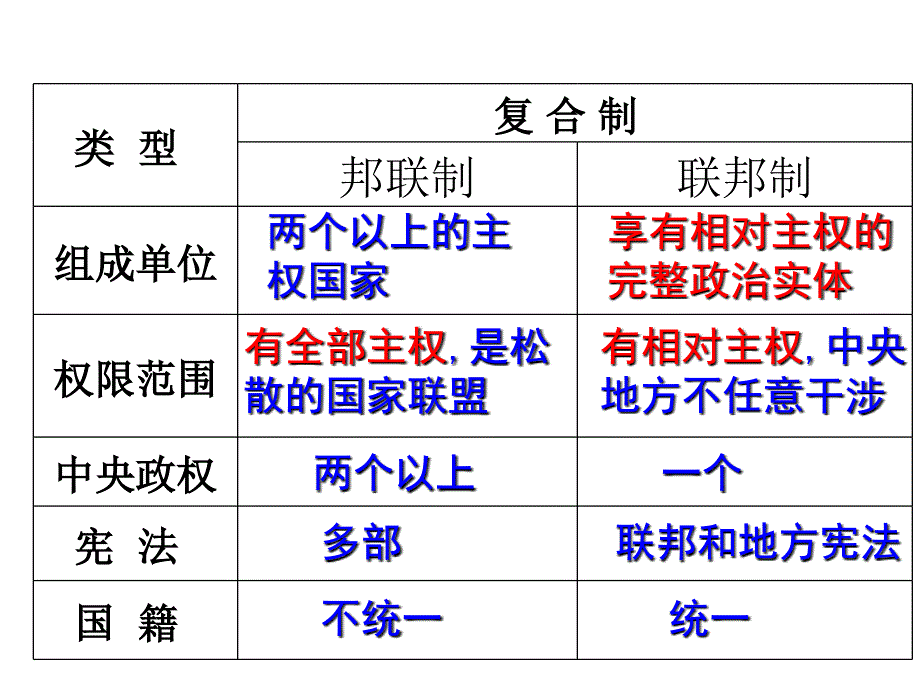 高中政治：3.1美国的联邦制教学选修3.ppt_第4页