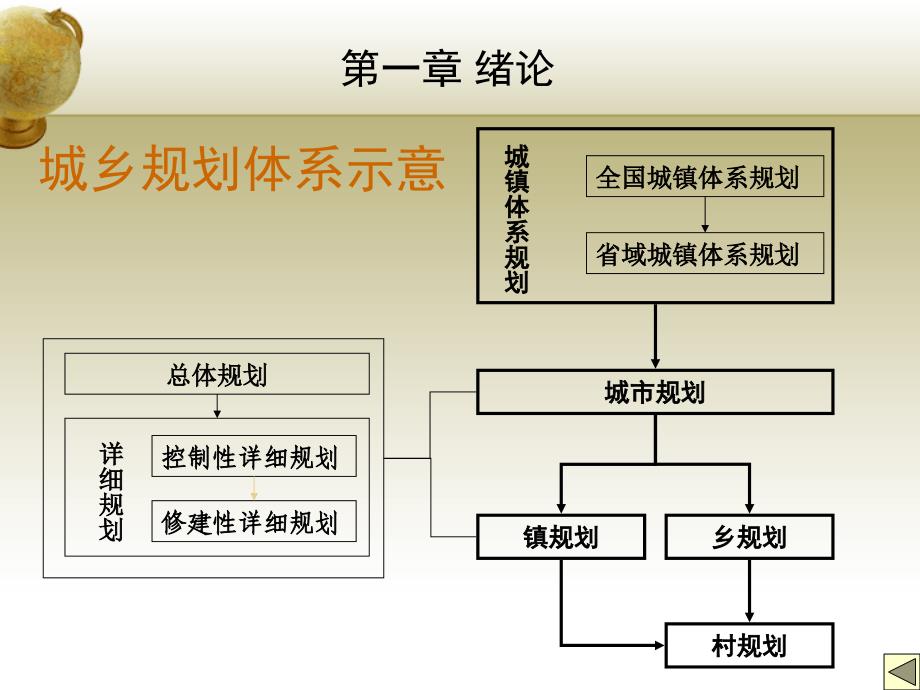 村镇规划第二章ppt课件_第3页