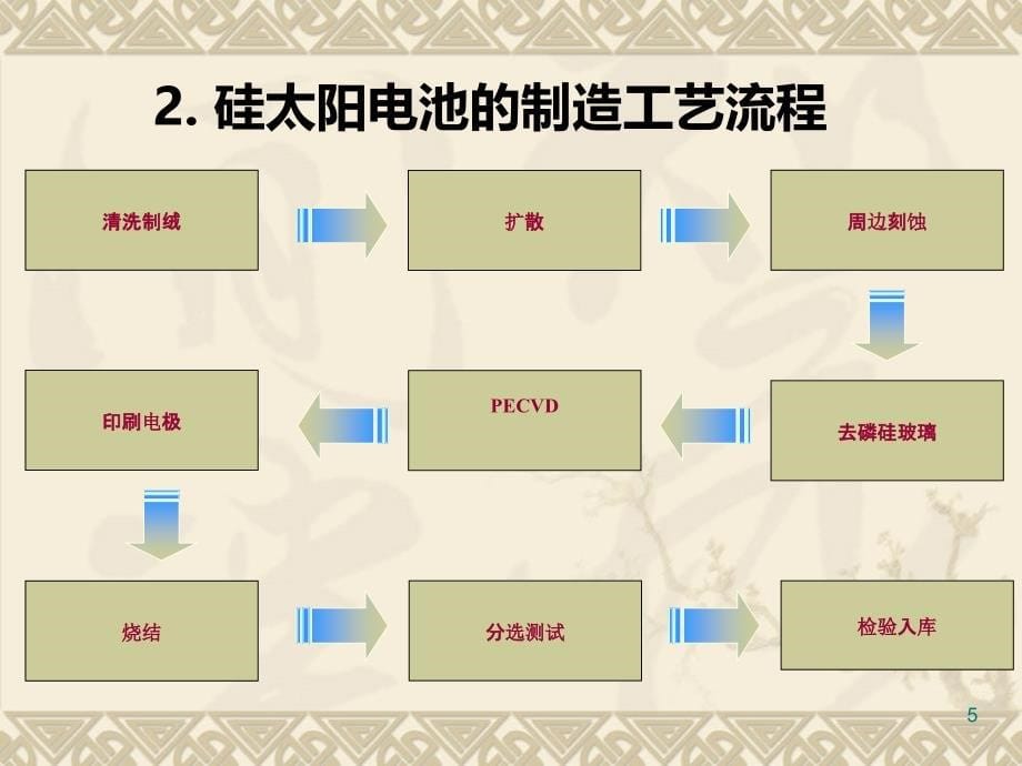 硅太阳能电池制造工艺流程及工序简介PPT课件_第5页