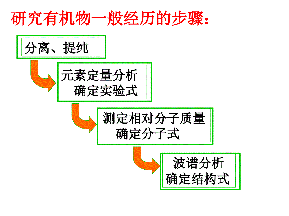 选修5高中化学第四节研究有机化合物de一般步骤和方法第1课时.ppt_第2页