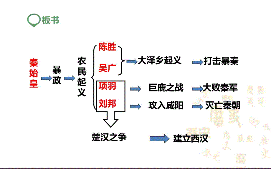 人教版历史七年级上册第10课讲课教案_第3页