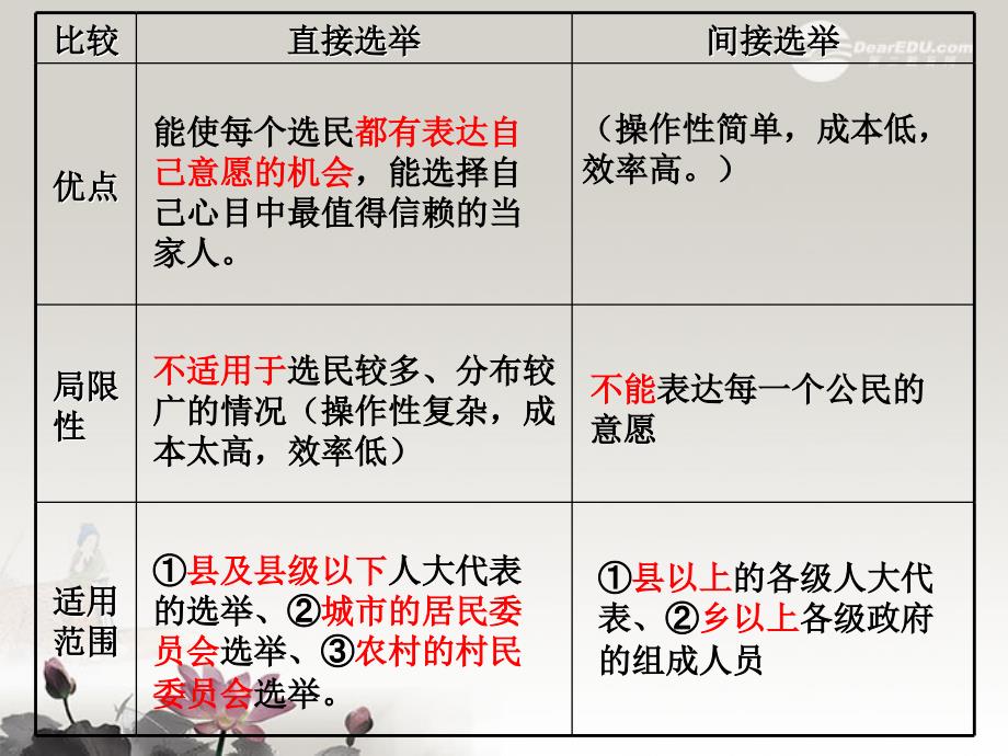 高二政治下册拓宽政治参与渠道保证人民当家主沪教.ppt_第4页