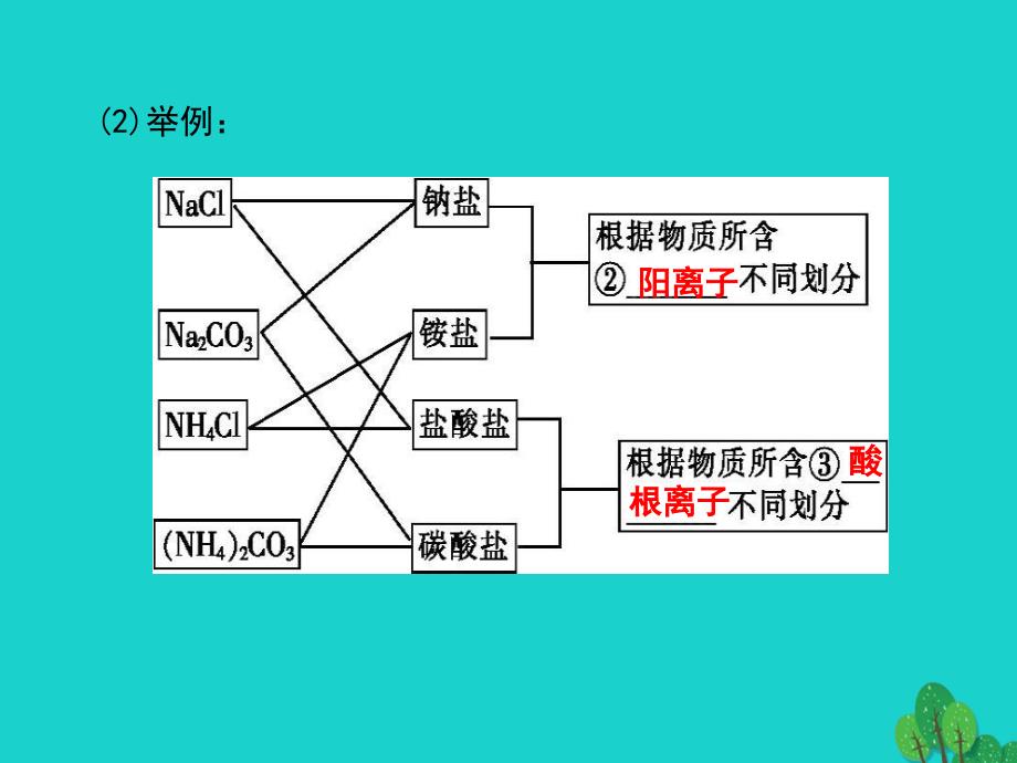 陕西柞水中学高中化学2.1物质的分类必修1.ppt_第4页