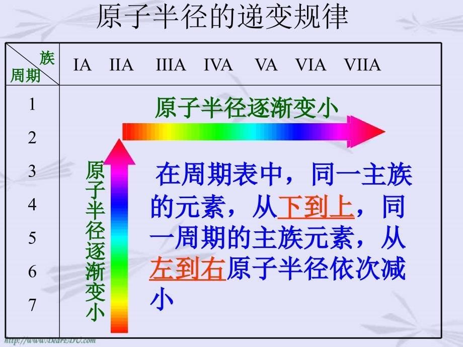 江苏金湖中学元素周期表二 .ppt_第5页