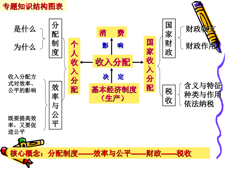 高中政治：二轮复习经济生活之收入与分配.ppt_第2页