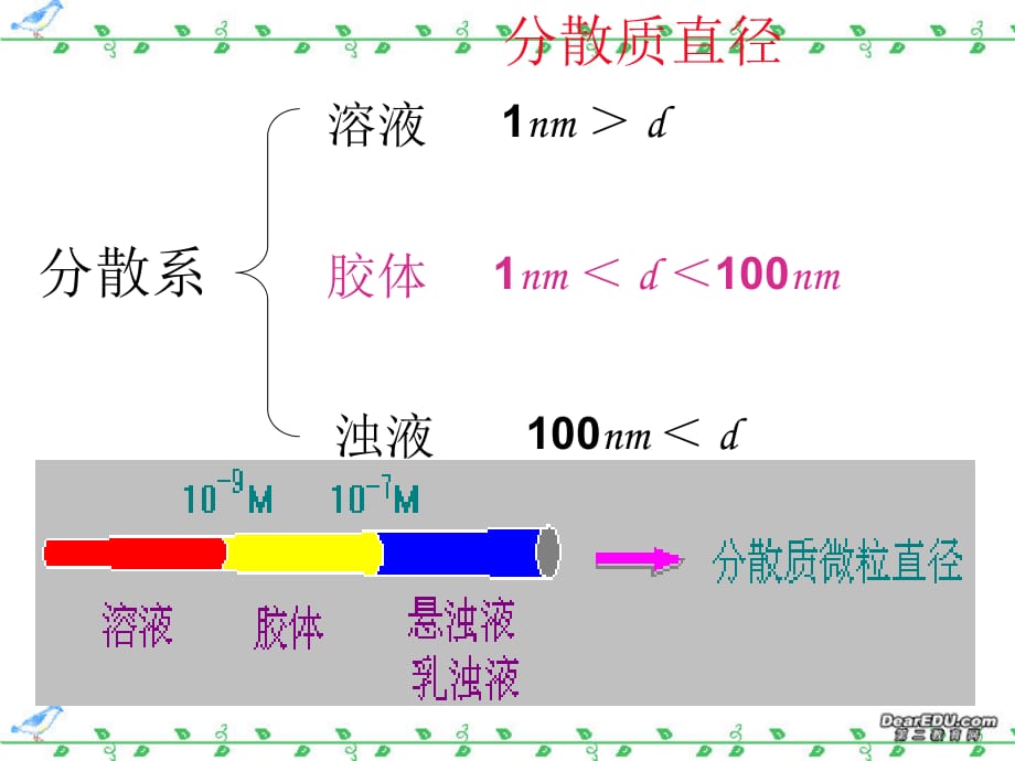 胶体及其性质 .ppt_第3页