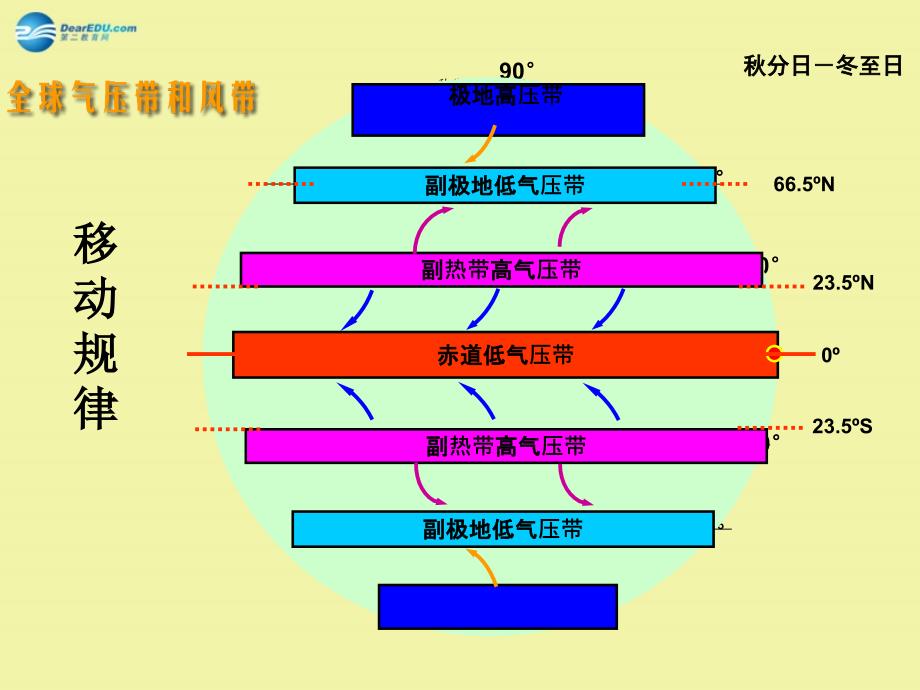 江苏南京河西分校高中地理 2.2气压带和风带第2课时 必修1.ppt_第3页