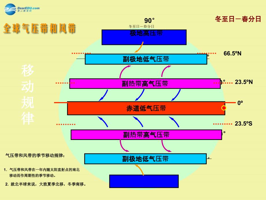 江苏南京河西分校高中地理 2.2气压带和风带第2课时 必修1.ppt_第4页