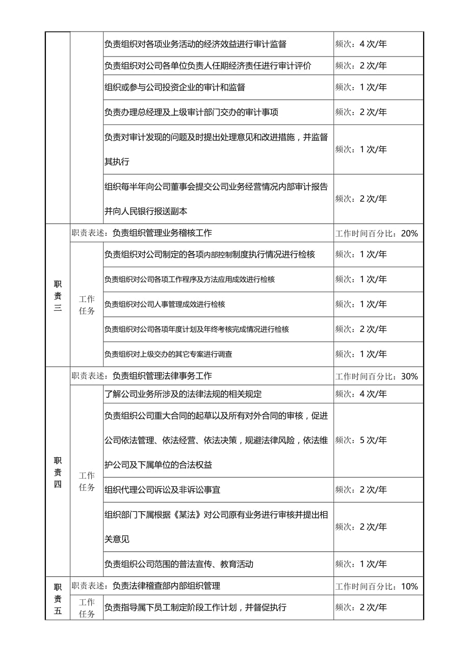 （岗位职责）法律稽查部经理岗位说明书_第2页