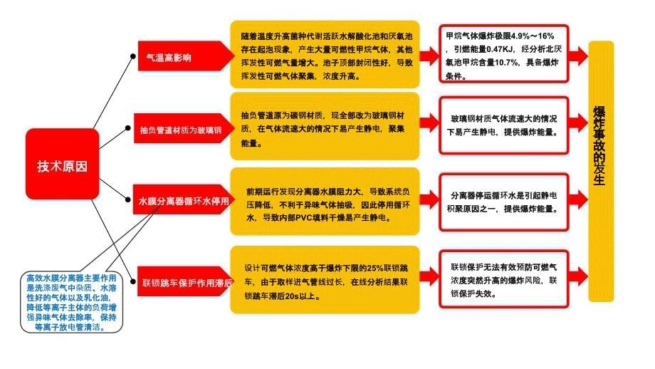 污水处理高效水膜分离器爆裂事故案例PPT课件_第5页