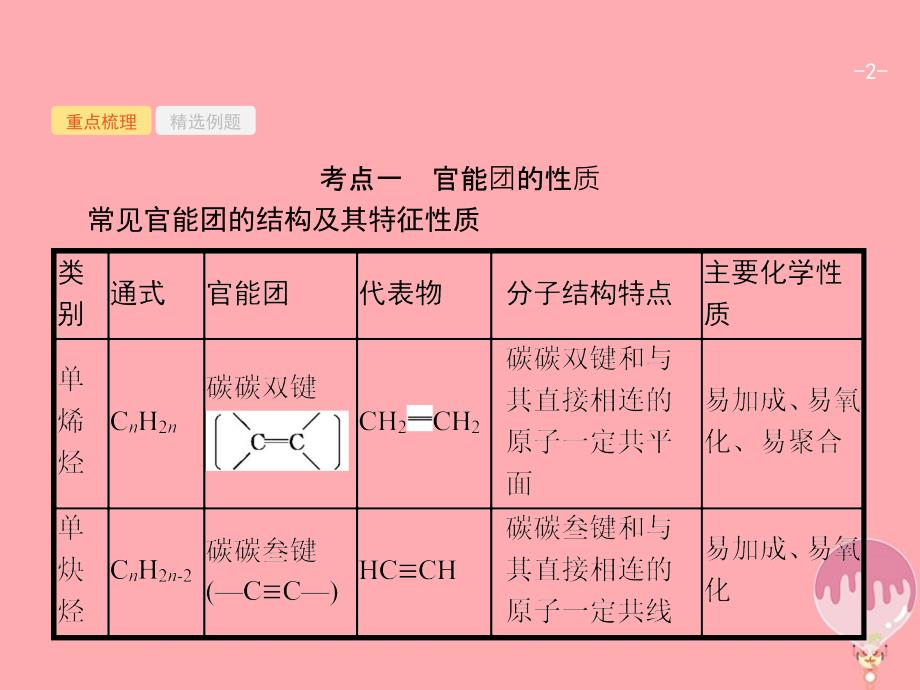 浙江选考高考化学二轮复习第17讲官能团与化学反应类型.ppt_第2页