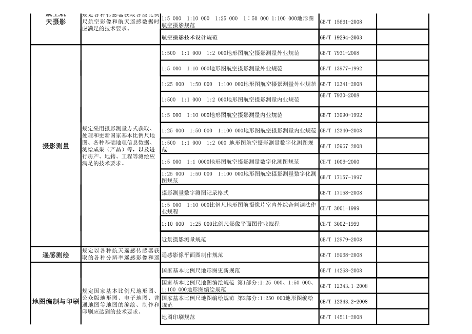 《测绘行业》现行使用的规范_第3页