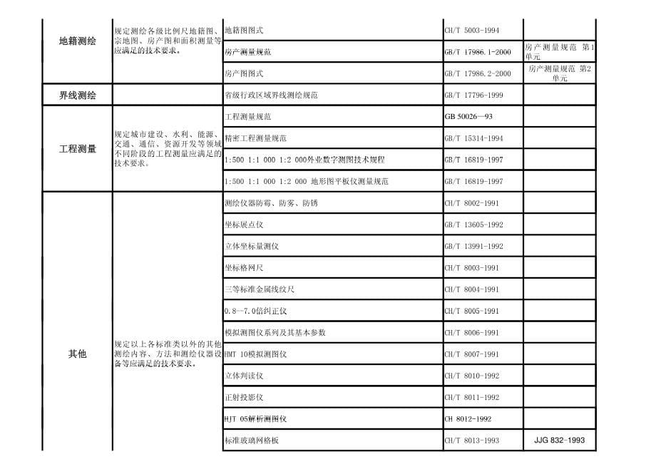 《测绘行业》现行使用的规范_第5页