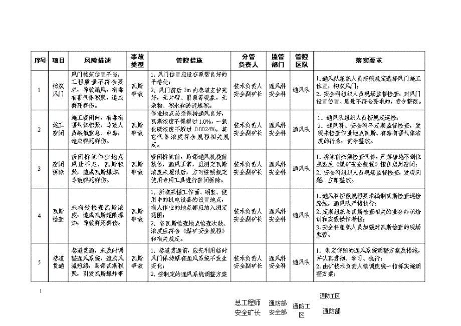 煤矿重大安全风险清单教学教案_第5页