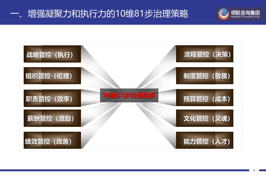 增强凝聚力和执行力(厦大-修正)PPT课件_第3页