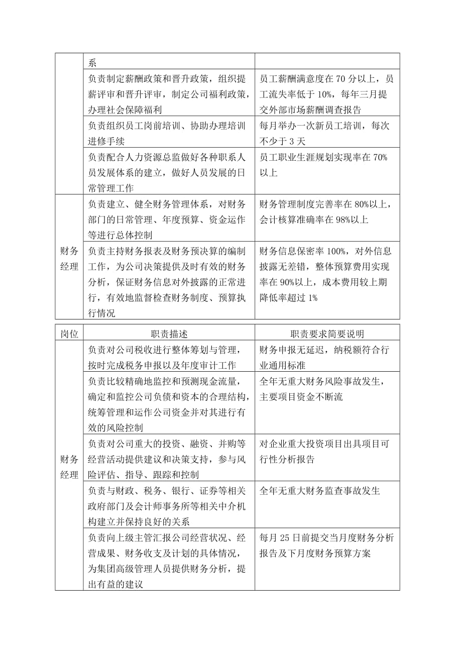 （岗位职责）部门经理层岗位职责说明书_第2页