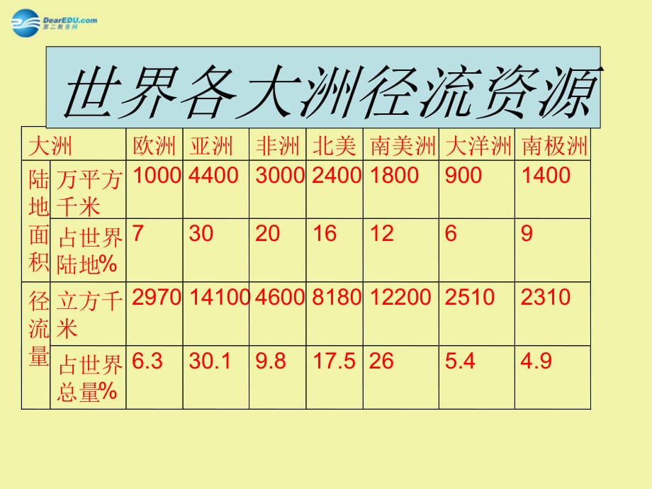 江苏南京河西分校高中地理 3.3水资源的合理利用 必修1.ppt_第5页