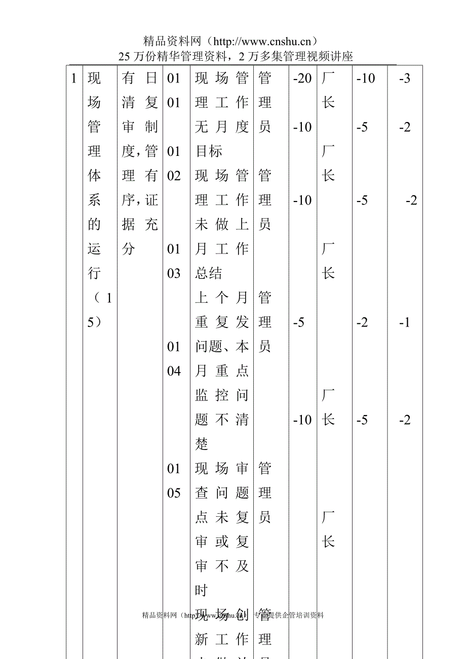 （企业管理手册）现场区域管理考核手册_第4页