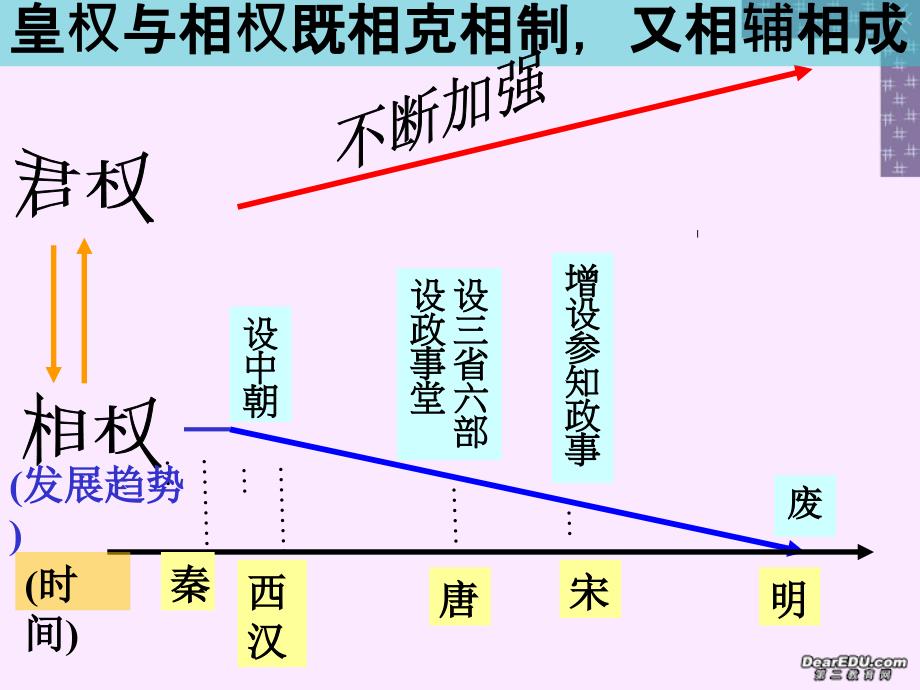 高一历史君主专制的演进与强化 人民 浙教.ppt_第2页