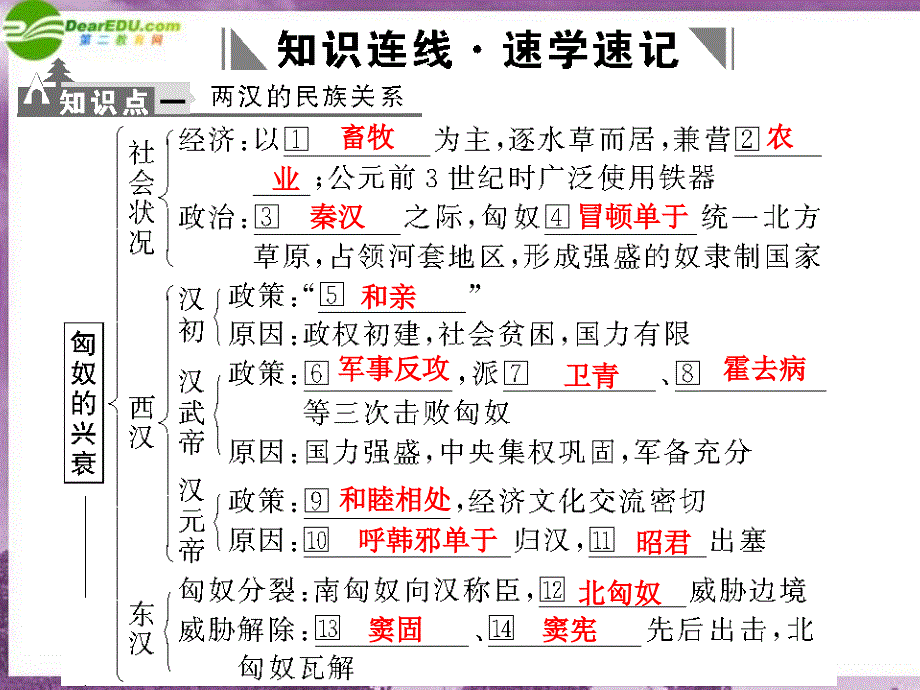 高三历史一轮复习 第2单元 第2课时两汉时期的民族关系和对外关系 .ppt_第3页