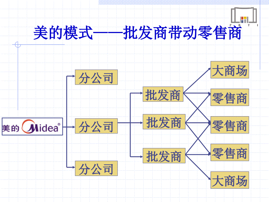 第十一章渠道策略PPT课件_第3页