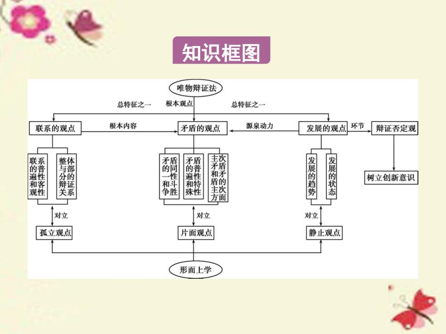 （新课标）2017版高考政治一轮复习第三单元思想方法与创新意识单元总结提升课件（必修4）.ppt_第3页