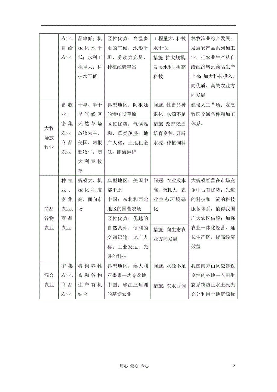 高考地理一轮 第22讲 世界主要农业地域类型教学案 .doc_第2页