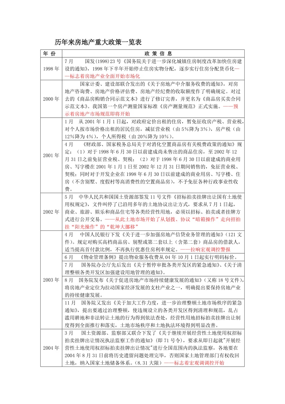 （房地产管理）历年来房地产重大政策一览表_第1页