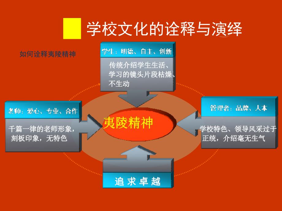 夷陵中学五十年校庆PPT说明_第3页