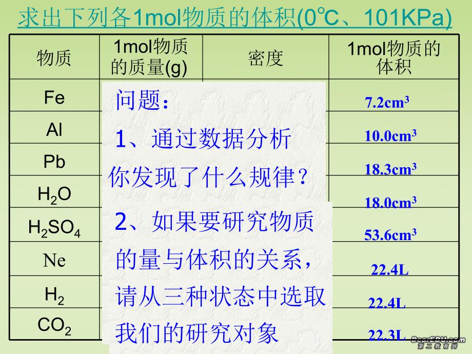 高一化学物质的聚集状态 苏教.ppt_第3页