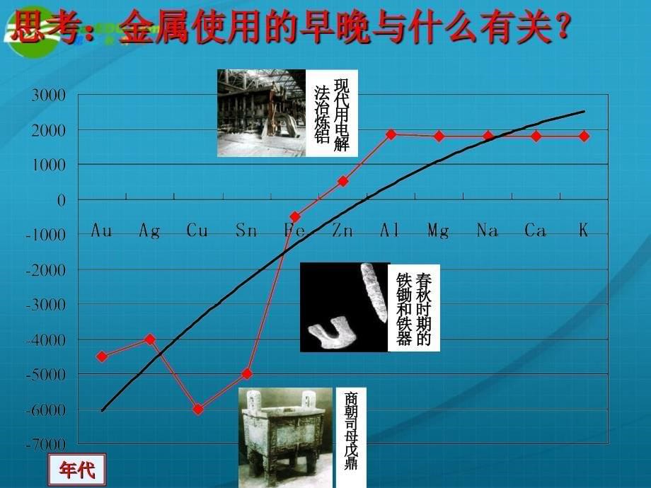 高中化学 第一节 金属的化学性质第一课时 必修1.ppt_第5页