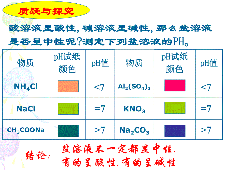 高中化学1.盐类的水解的原理 2、水解平衡的影响因素 3、盐类水解原理的应用定性选修四.ppt_第4页