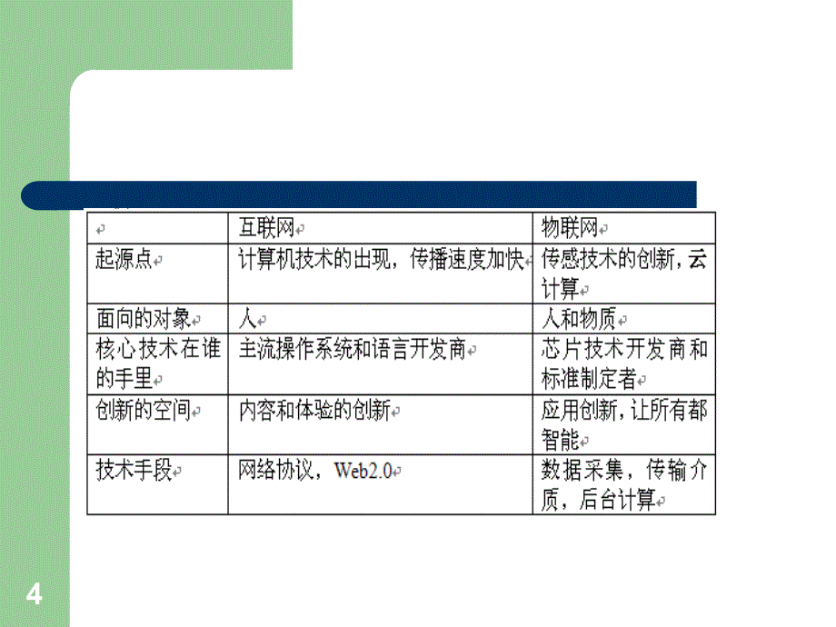 物联网的发展及其关键技术介绍PPT课件_第4页