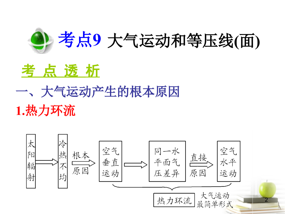 高三地理第一轮总复习 1.3考点9大气运动和等压线面广西专.ppt_第2页