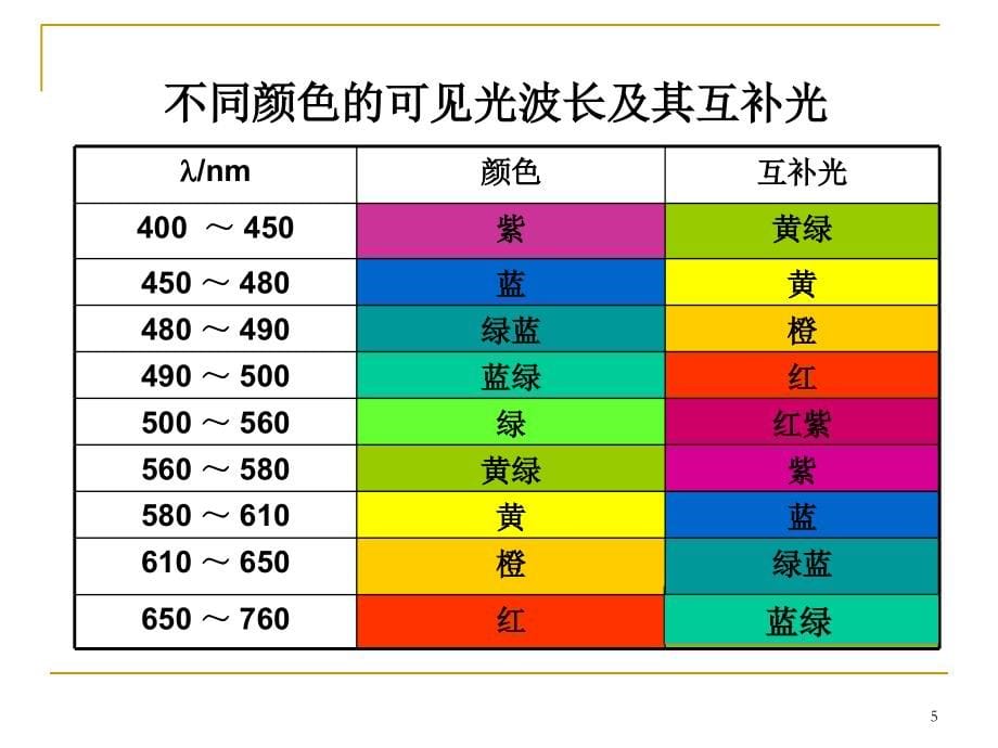 吸收光谱法知识讲稿_第5页