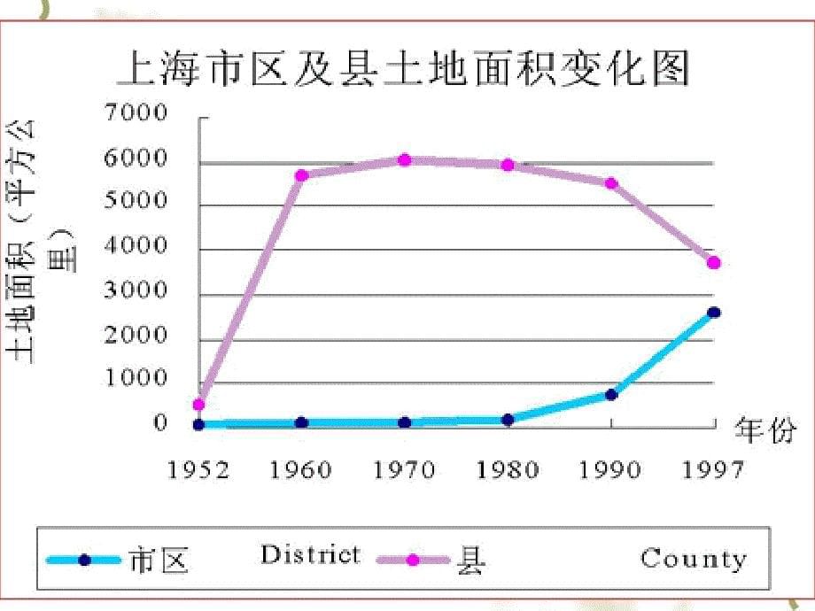 高一地理城化.ppt_第5页