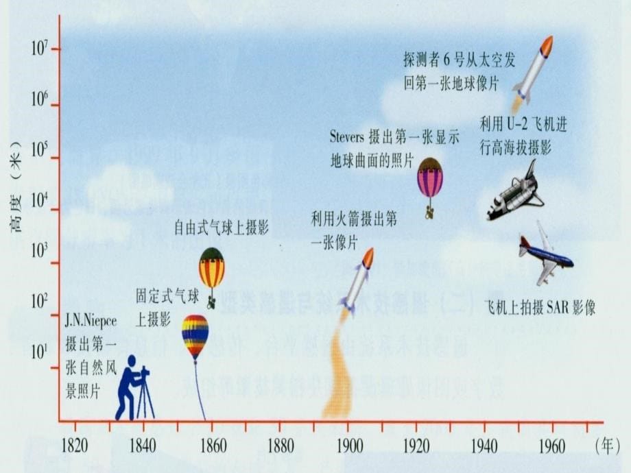 高中地理 3.2遥感技术及其应用 鲁教必修1.ppt_第5页