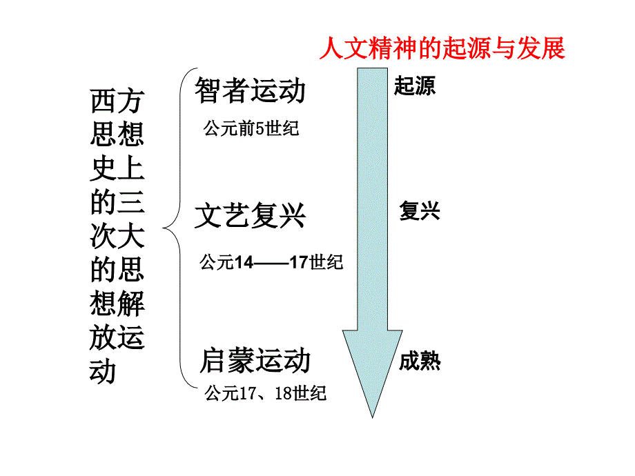 高中历史六 西方人文精神的起源与发展1人民 必修3.ppt_第3页