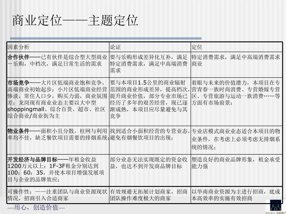 东方龙域_招商定位招商执行报告(汇总)_第4页