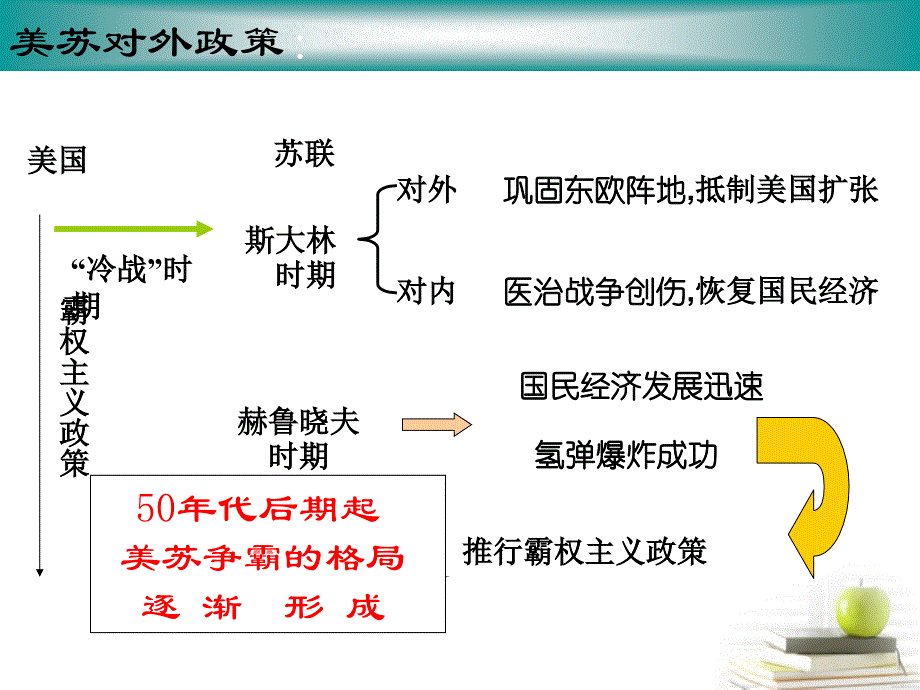 高中历史下册 世界近代现代史美苏争霸2 大纲.ppt_第4页