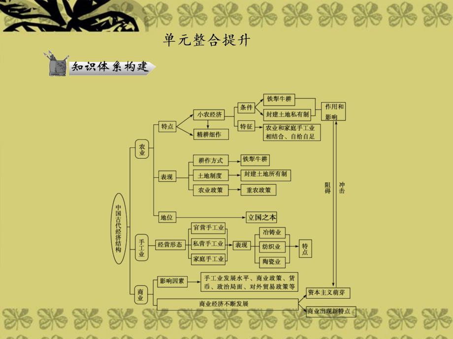 高考历史 2.1 古代中国经济的基本结构与特点单元整合得升 必修2.ppt_第1页