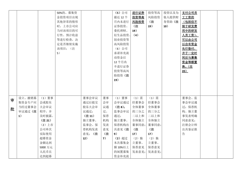 （资金管理）募集资金使用规范XXXX_第2页