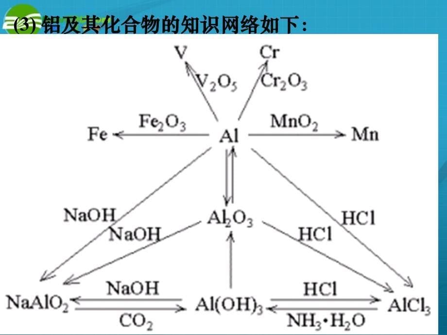 高中化学 元素及其化合物 .ppt_第5页