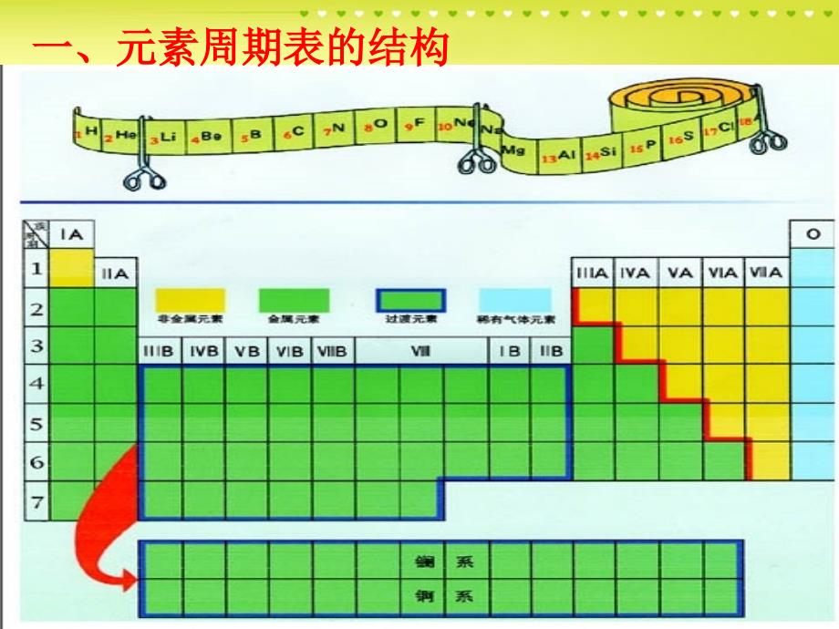 高一化学复习三 元素周期表 0.ppt_第3页