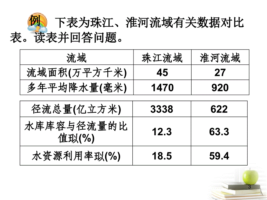 高三地理第一轮总复习 3.2考点18中国的河流和湖泊广西专.ppt_第3页