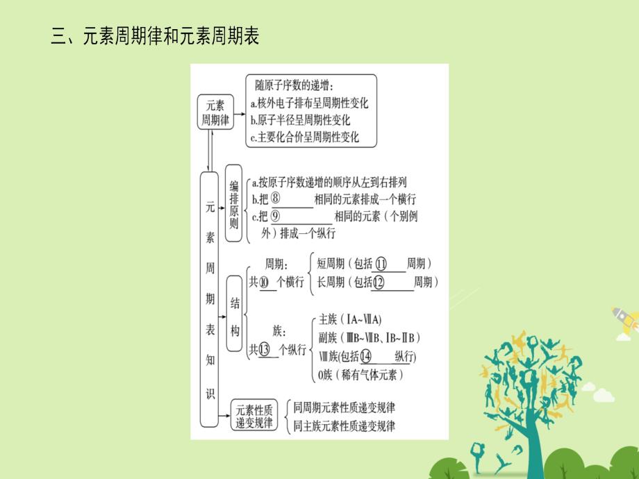 高中化学第1章物质结构元素周期律章末知识网络构建必修2.ppt_第4页