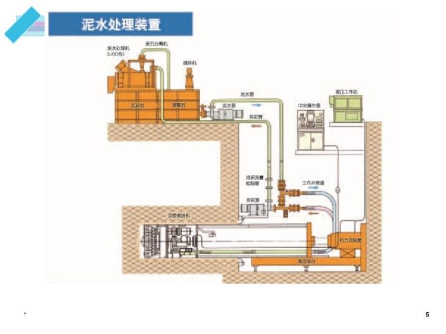 顶管机国内产品资料汇总PPT课件_第5页